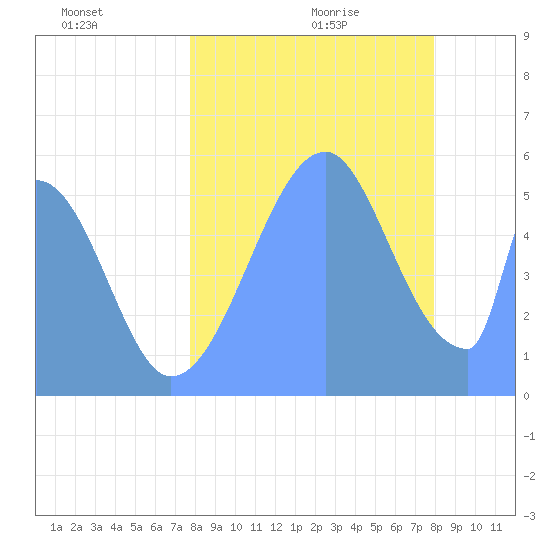 Howland Island tide chart for Sunday, August 15, 2021