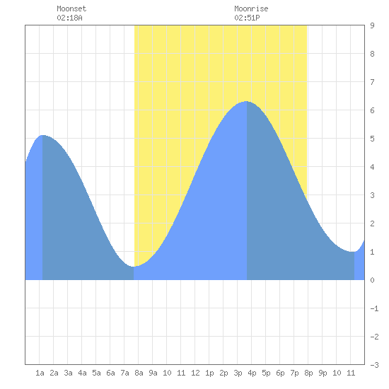 Howland Island tide chart for Monday, August 16, 2021