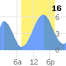 Howland Island tide chart for Monday, August 16, 2021