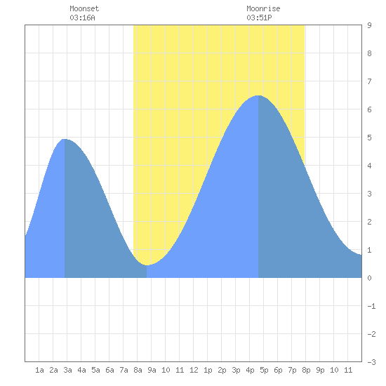 Howland Island tide chart for Tuesday, August 17, 2021