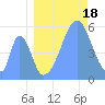 Howland Island tide chart for Wednesday, August 18, 2021