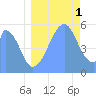 Howland Island tide chart for Sunday, August 1, 2021