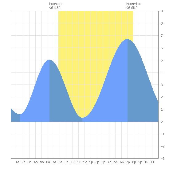 Howland Island tide chart for Friday, August 20, 2021