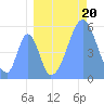 Howland Island tide chart for Friday, August 20, 2021