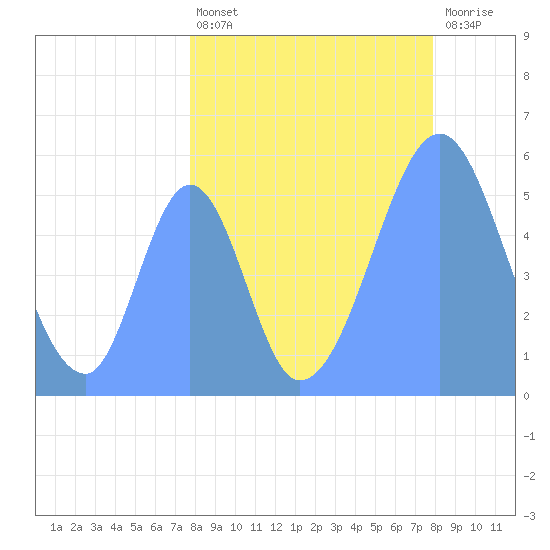 Howland Island tide chart for Sunday, August 22, 2021