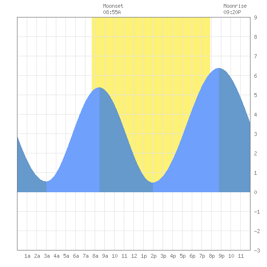 Howland Island tide chart for Monday, August 23, 2021