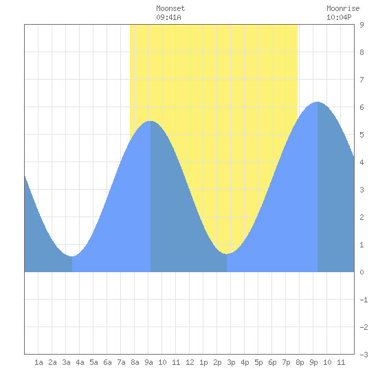 Howland Island tide chart for Tuesday, August 24, 2021