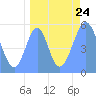 Howland Island tide chart for Tuesday, August 24, 2021