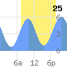 Howland Island tide chart for Wednesday, August 25, 2021