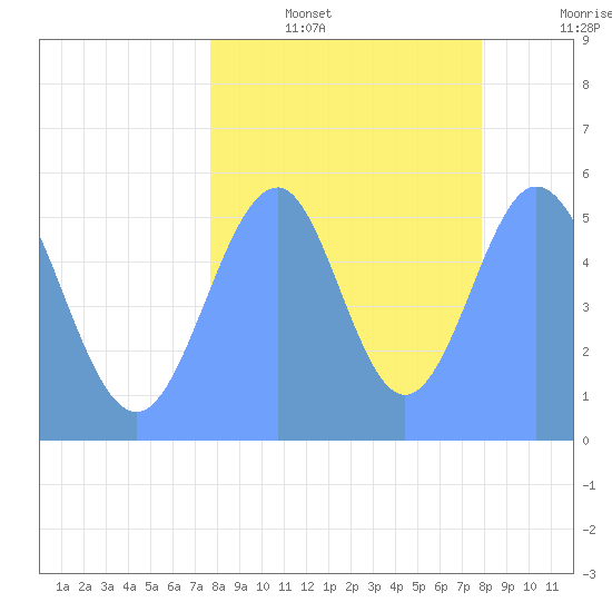 Howland Island tide chart for Thursday, August 26, 2021