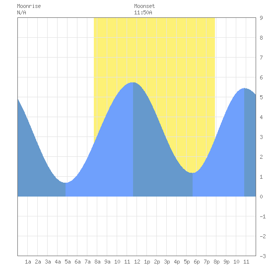 Howland Island tide chart for Friday, August 27, 2021