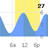 Howland Island tide chart for Friday, August 27, 2021