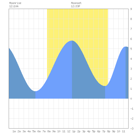 Howland Island tide chart for Saturday, August 28, 2021