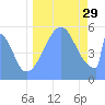 Howland Island tide chart for Sunday, August 29, 2021