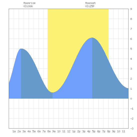 Howland Island tide chart for Monday, August 2, 2021