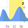 Howland Island tide chart for Monday, August 2, 2021