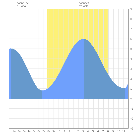 Howland Island tide chart for Monday, August 30, 2021