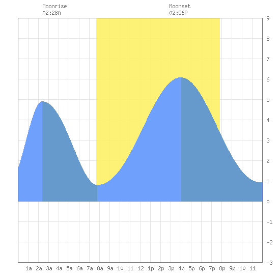 Howland Island tide chart for Tuesday, August 31, 2021