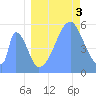 Howland Island tide chart for Tuesday, August 3, 2021