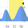 Howland Island tide chart for Wednesday, August 4, 2021