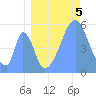 Howland Island tide chart for Thursday, August 5, 2021