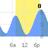 Howland Island tide chart for Sunday, August 8, 2021