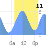 Howland Island tide chart for Saturday, September 11, 2021