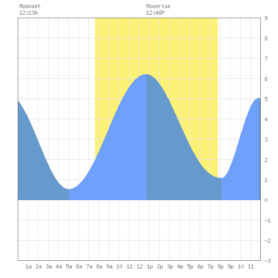 Howland Island tide chart for Sunday, September 12, 2021