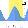 Howland Island tide chart for Sunday, September 12, 2021