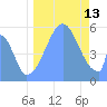 Howland Island tide chart for Monday, September 13, 2021