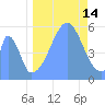 Howland Island tide chart for Tuesday, September 14, 2021