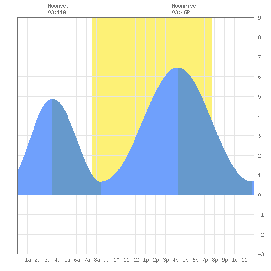 Howland Island tide chart for Wednesday, September 15, 2021