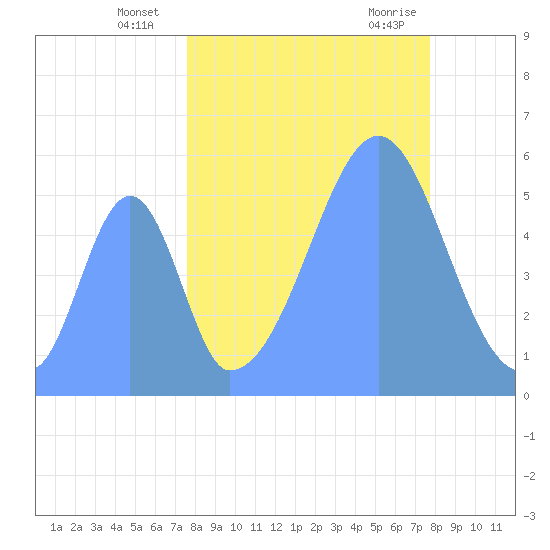 Howland Island tide chart for Thursday, September 16, 2021