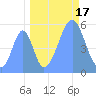 Howland Island tide chart for Friday, September 17, 2021