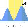 Howland Island tide chart for Saturday, September 18, 2021