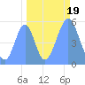 Howland Island tide chart for Sunday, September 19, 2021