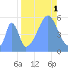 Howland Island tide chart for Wednesday, September 1, 2021