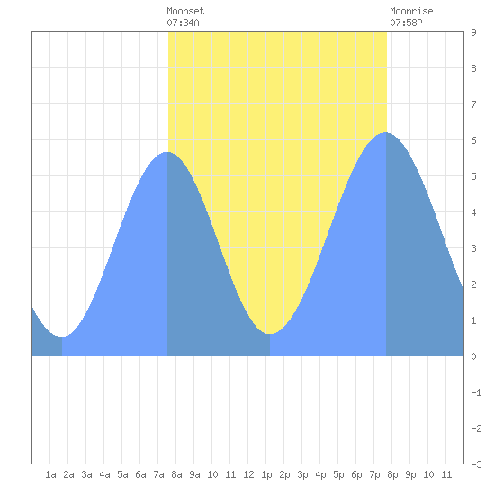 Howland Island tide chart for Monday, September 20, 2021