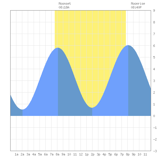 Howland Island tide chart for Tuesday, September 21, 2021