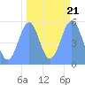 Howland Island tide chart for Tuesday, September 21, 2021
