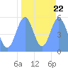 Howland Island tide chart for Wednesday, September 22, 2021