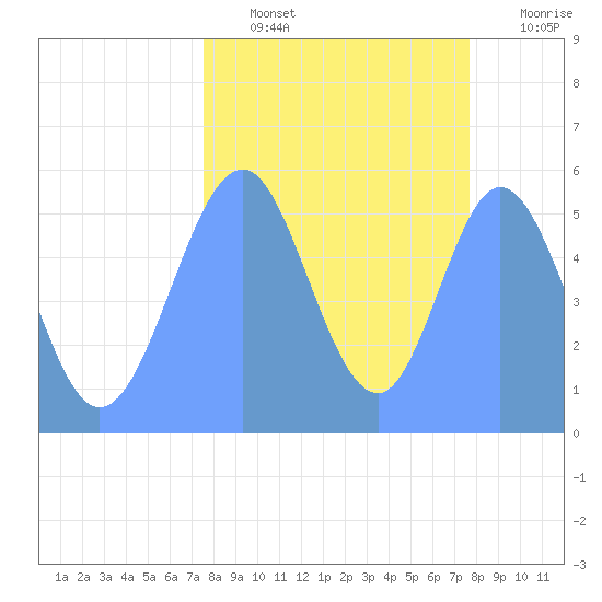 Howland Island tide chart for Thursday, September 23, 2021