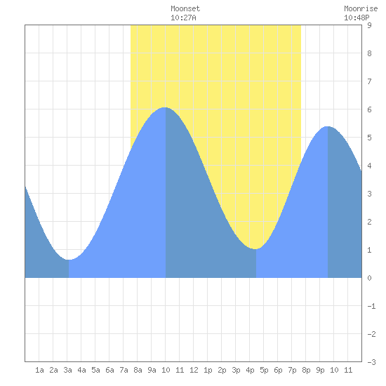 Howland Island tide chart for Friday, September 24, 2021