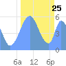 Howland Island tide chart for Saturday, September 25, 2021