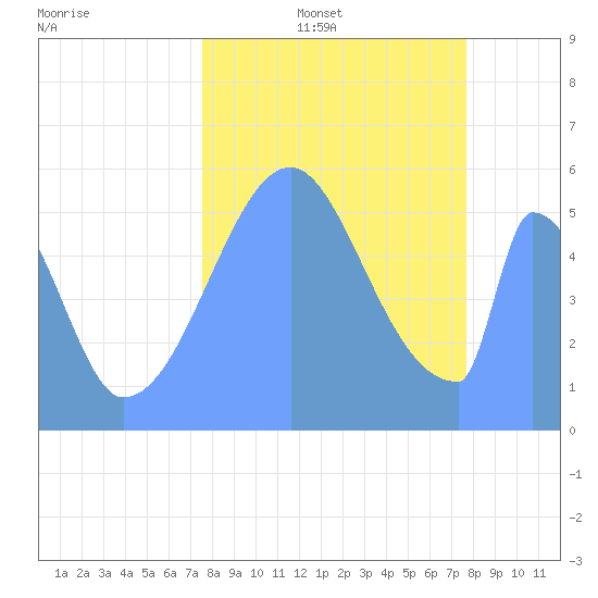 Howland Island tide chart for Sunday, September 26, 2021