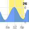 Howland Island tide chart for Sunday, September 26, 2021