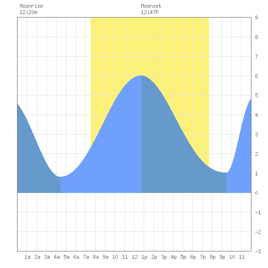 Howland Island tide chart for Monday, September 27, 2021
