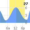 Howland Island tide chart for Monday, September 27, 2021