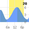 Howland Island tide chart for Tuesday, September 28, 2021