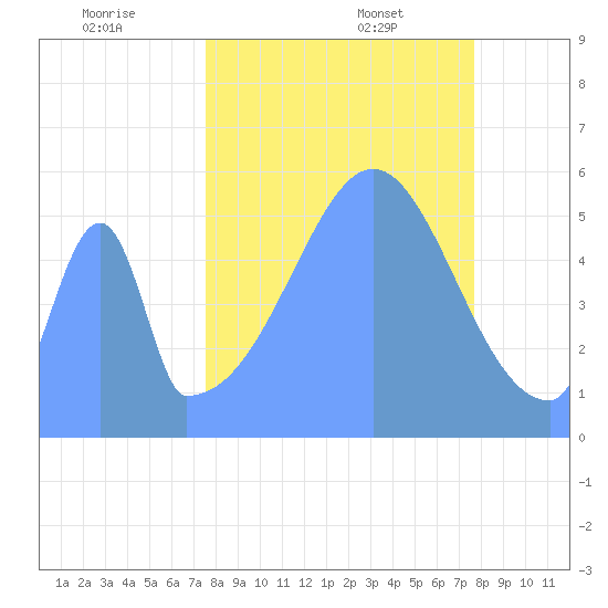 Howland Island tide chart for Wednesday, September 29, 2021